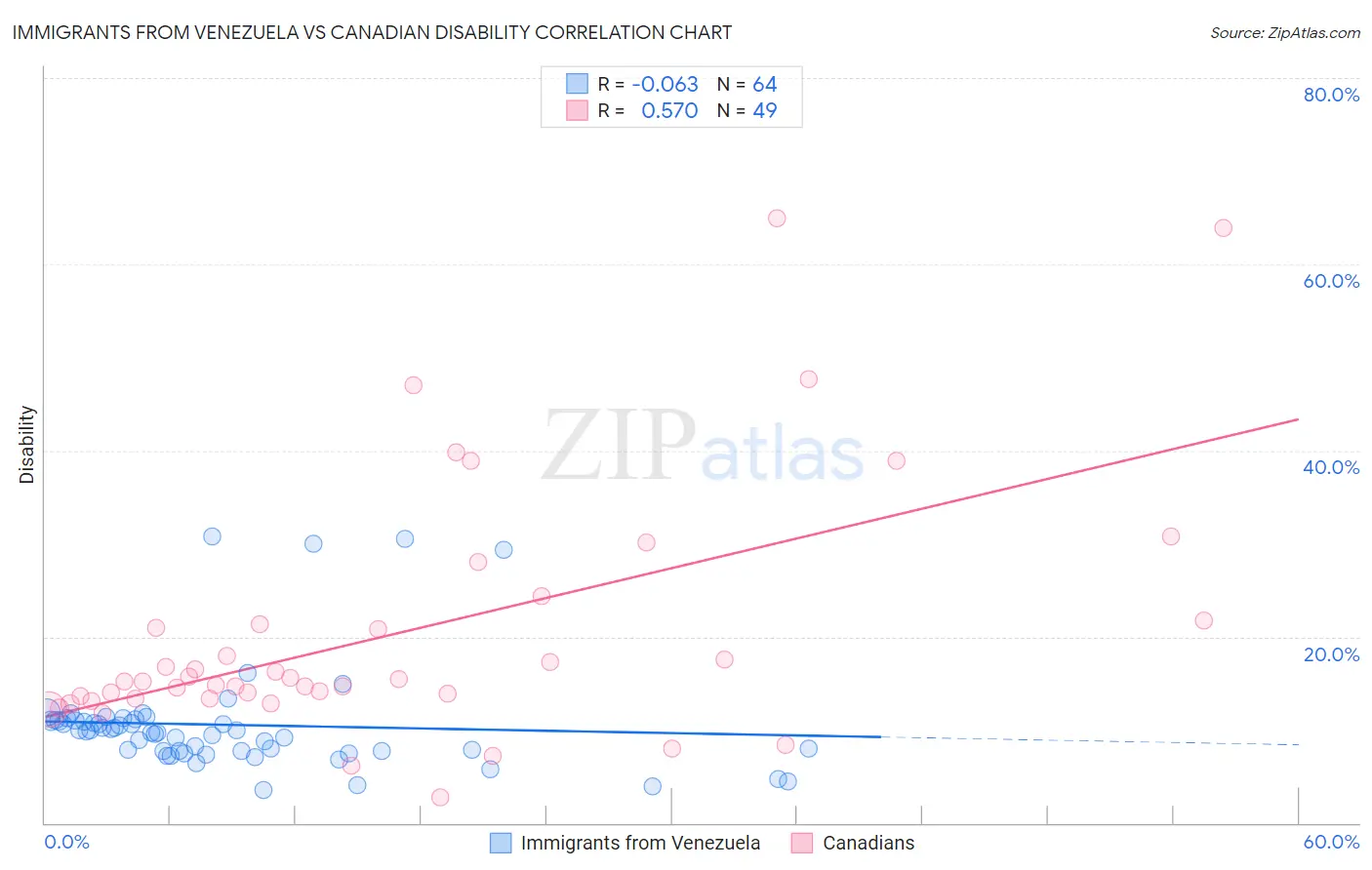Immigrants from Venezuela vs Canadian Disability
