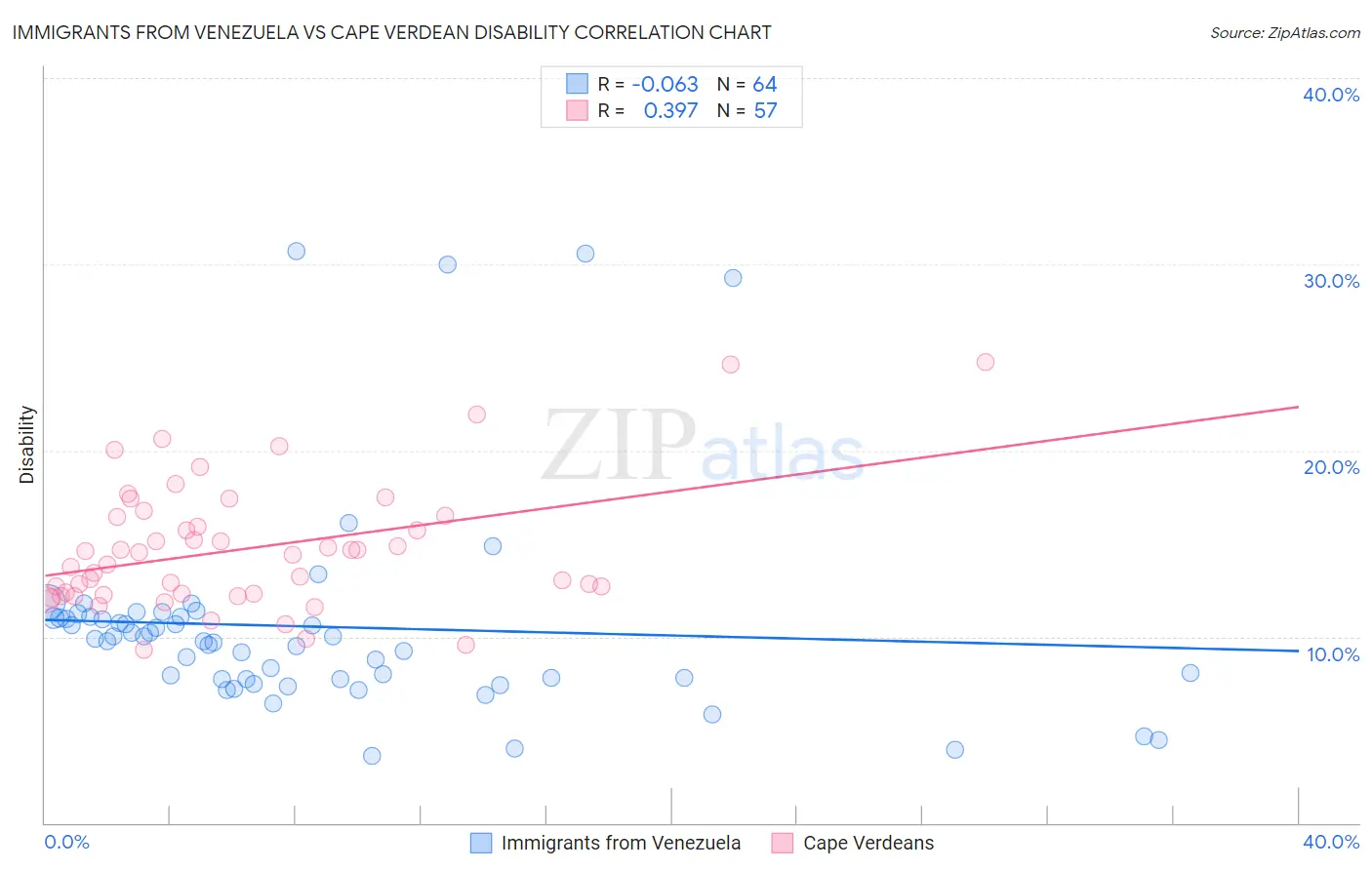 Immigrants from Venezuela vs Cape Verdean Disability