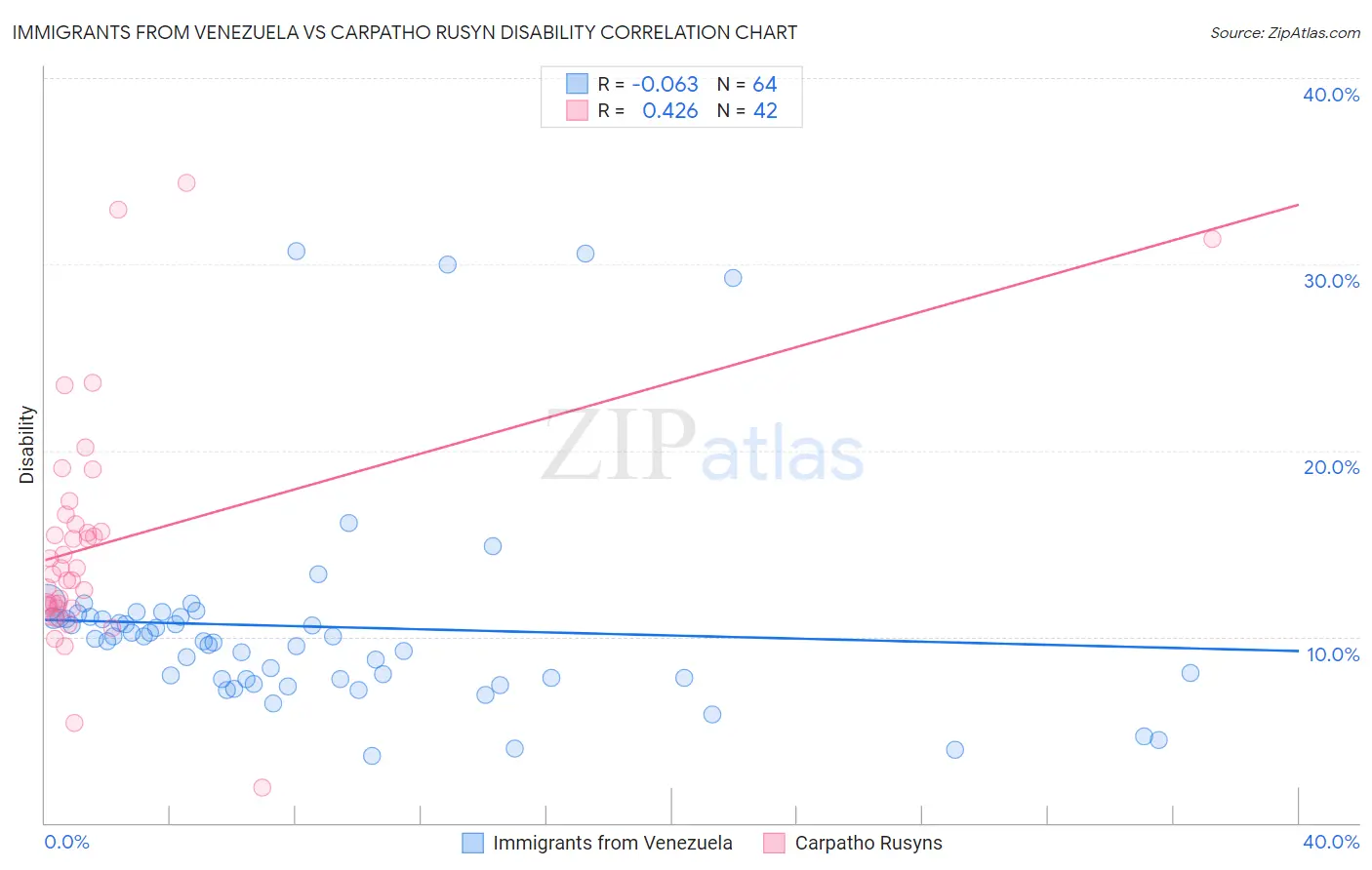 Immigrants from Venezuela vs Carpatho Rusyn Disability