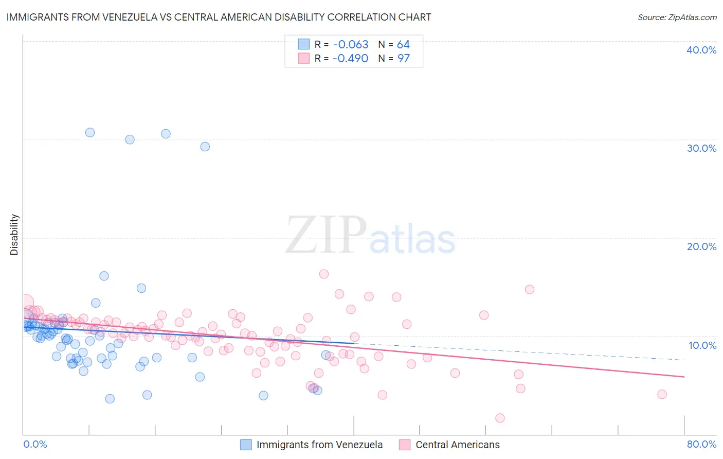 Immigrants from Venezuela vs Central American Disability