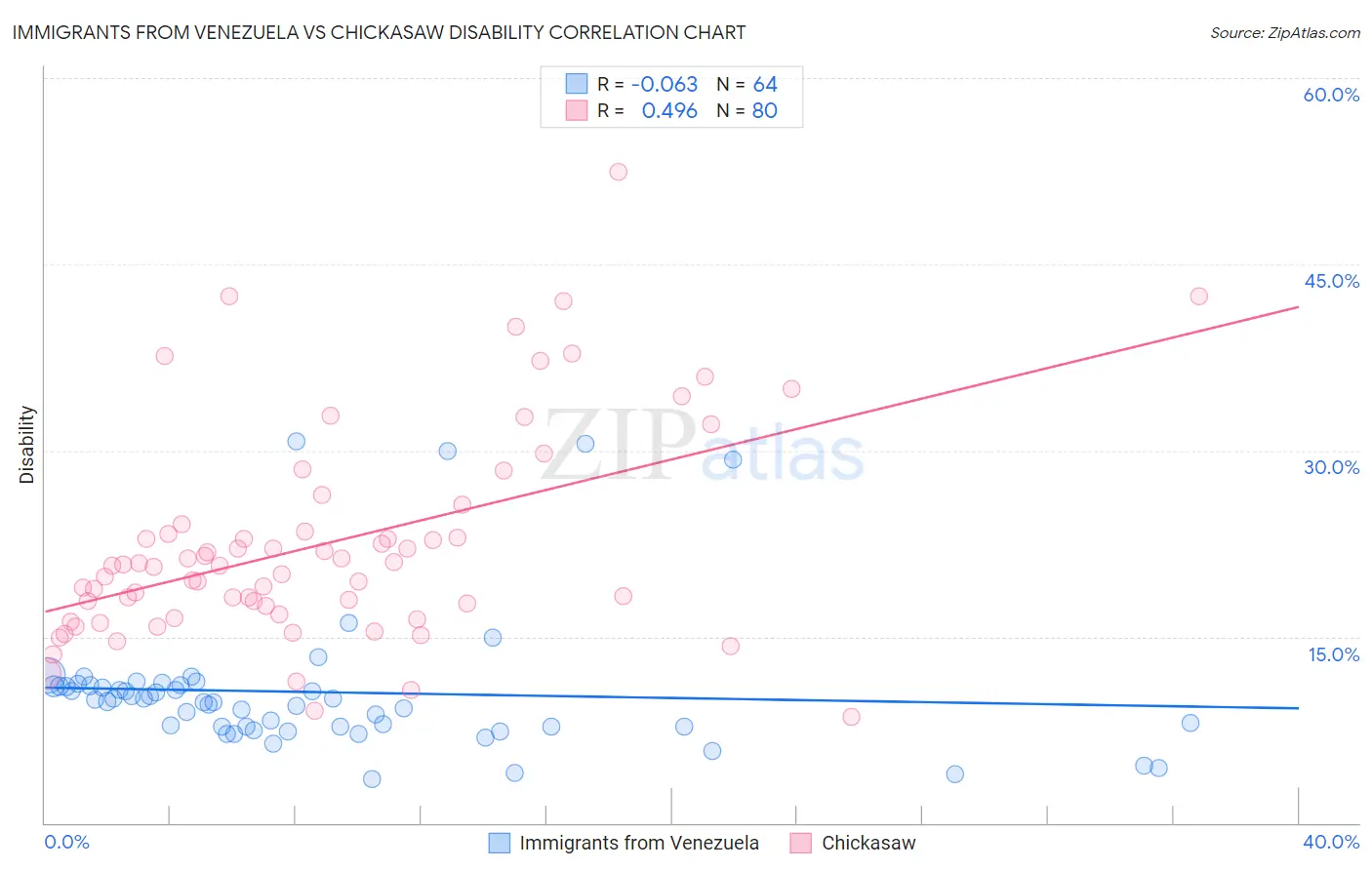 Immigrants from Venezuela vs Chickasaw Disability