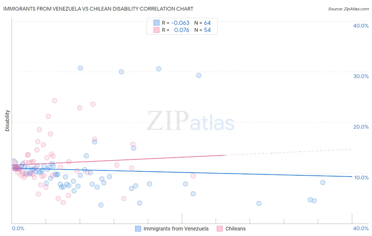 Immigrants from Venezuela vs Chilean Disability