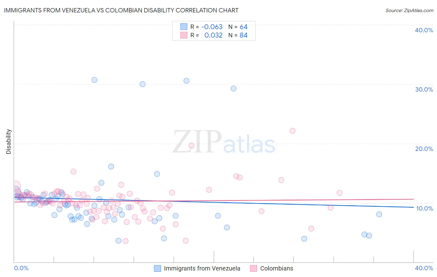 Immigrants from Venezuela vs Colombian Disability