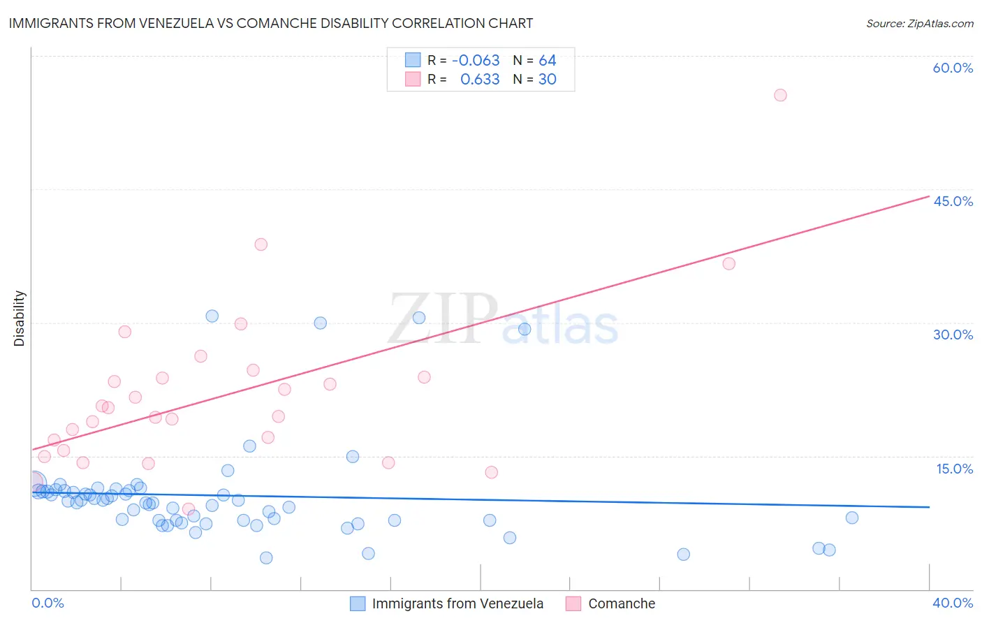 Immigrants from Venezuela vs Comanche Disability