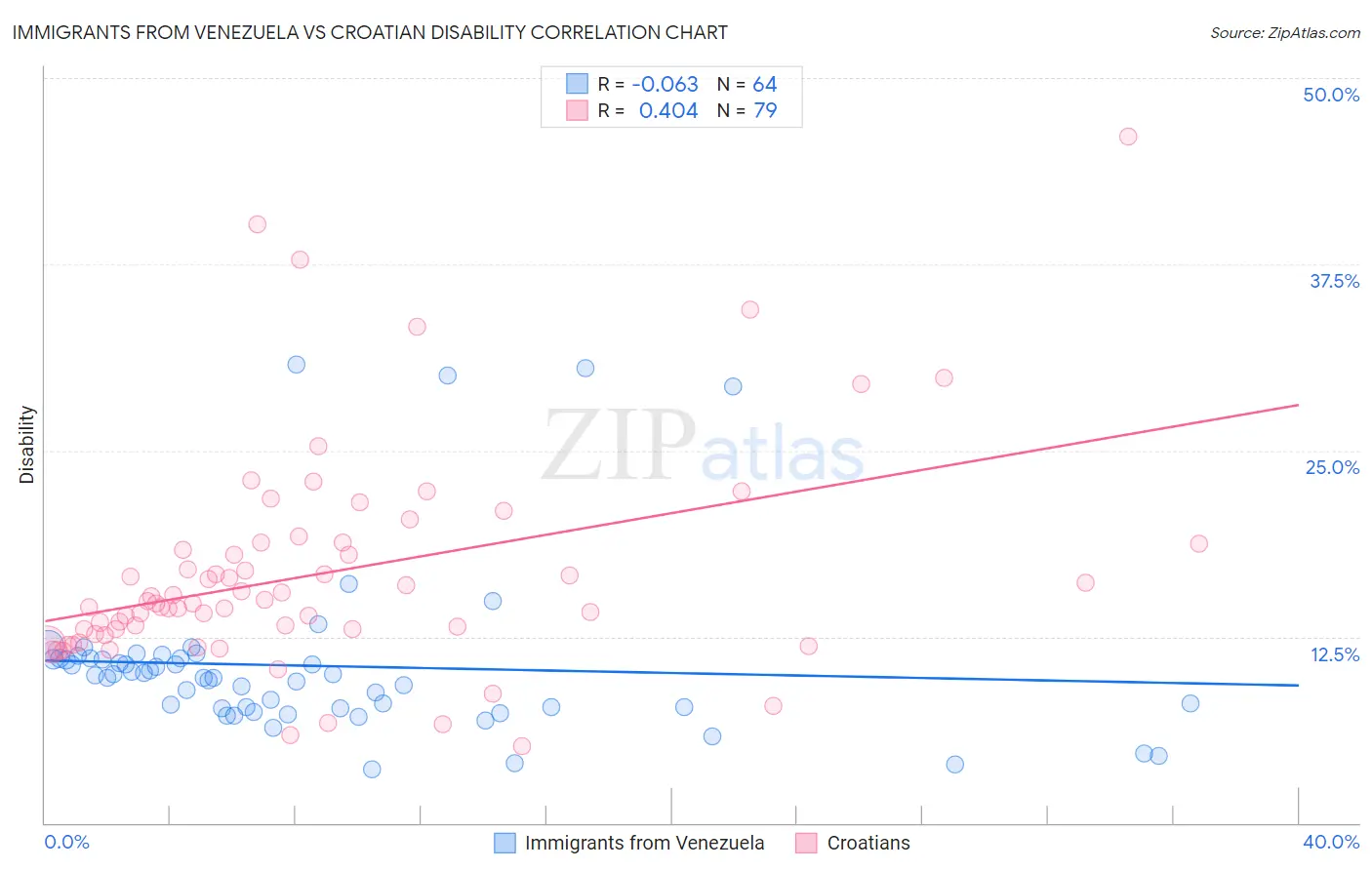 Immigrants from Venezuela vs Croatian Disability