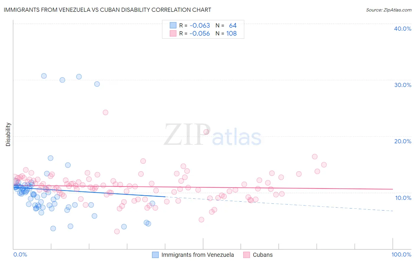 Immigrants from Venezuela vs Cuban Disability