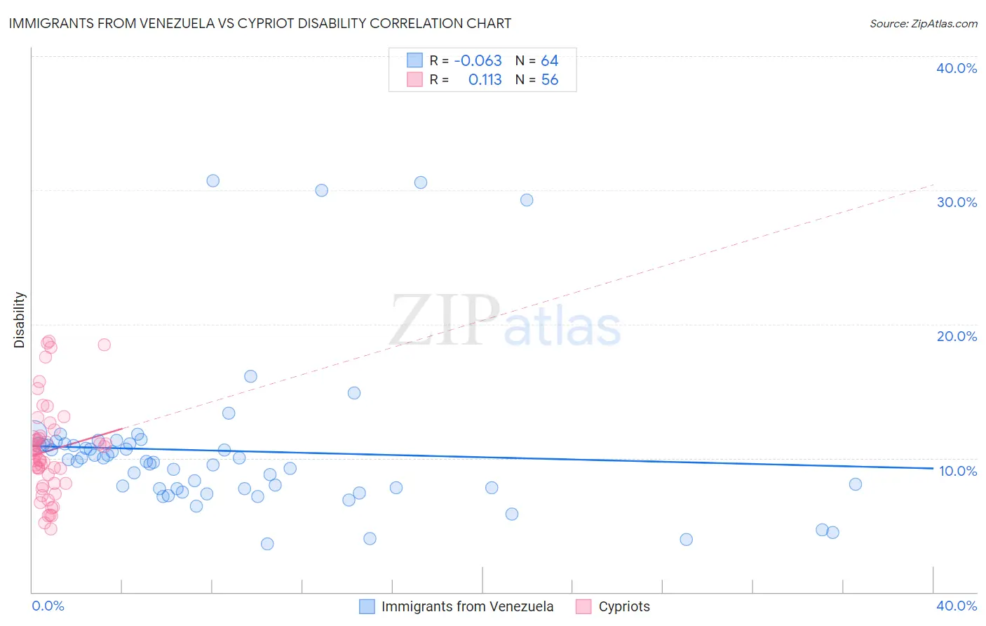 Immigrants from Venezuela vs Cypriot Disability