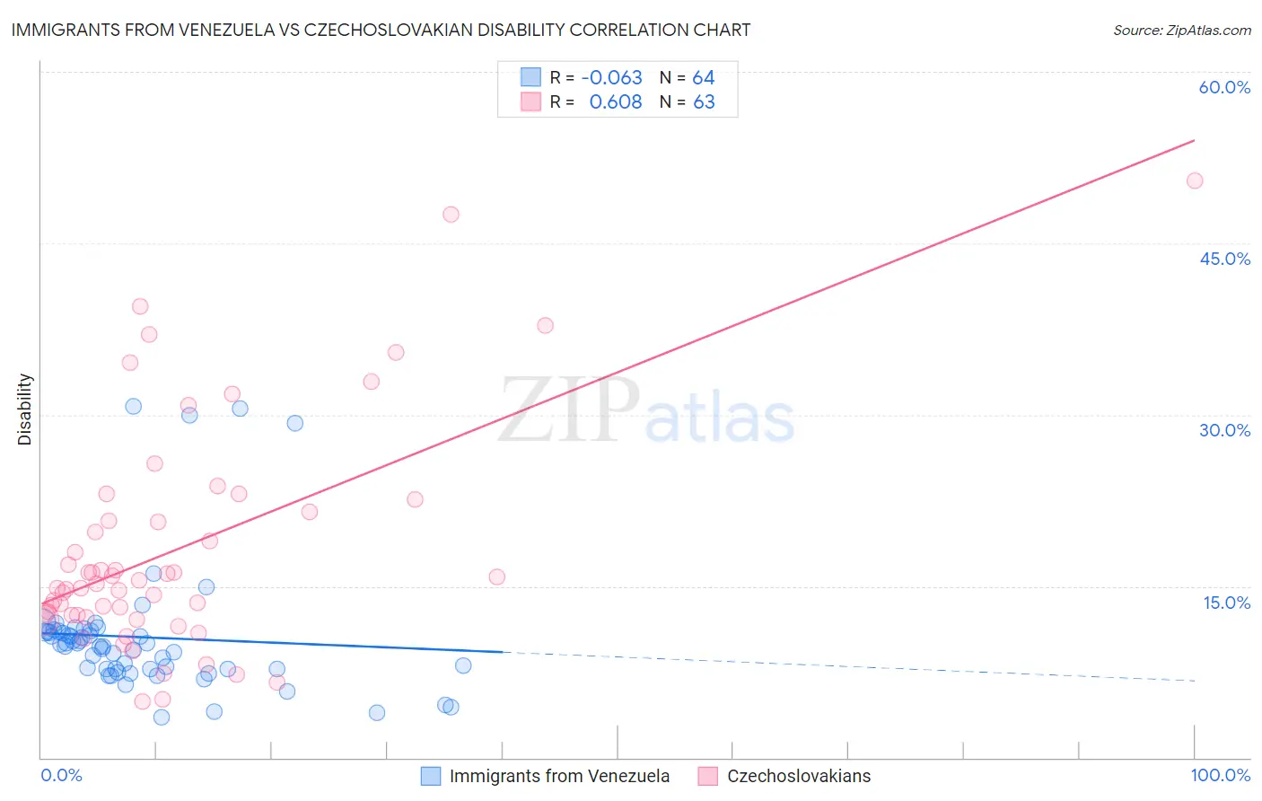 Immigrants from Venezuela vs Czechoslovakian Disability