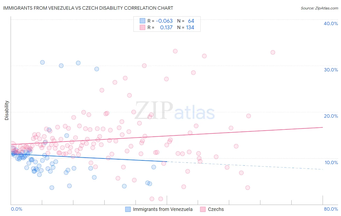 Immigrants from Venezuela vs Czech Disability
