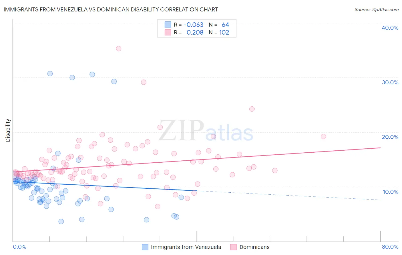 Immigrants from Venezuela vs Dominican Disability