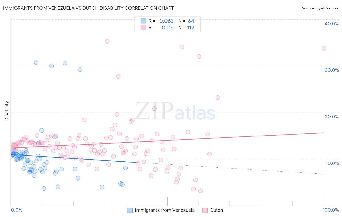 Immigrants from Venezuela vs Dutch Disability