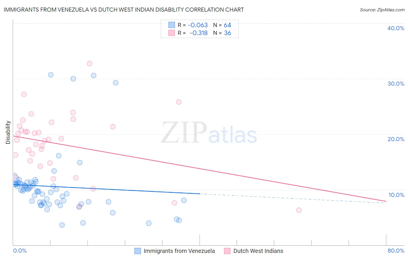 Immigrants from Venezuela vs Dutch West Indian Disability