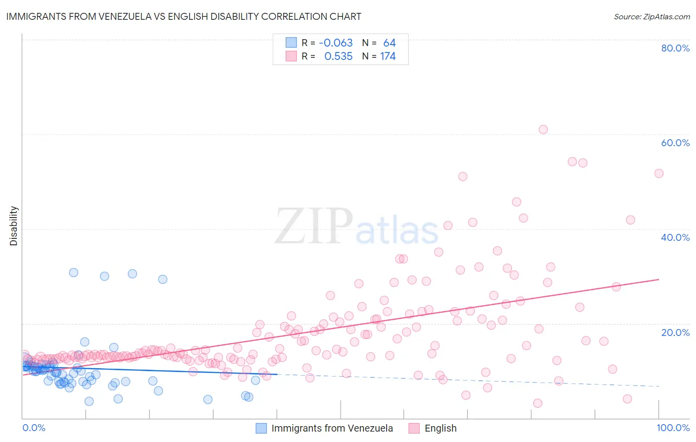 Immigrants from Venezuela vs English Disability