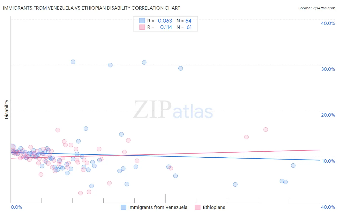 Immigrants from Venezuela vs Ethiopian Disability