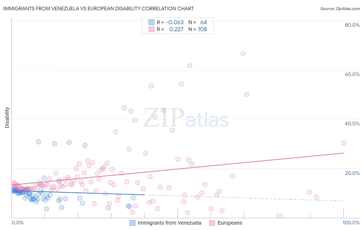 Immigrants from Venezuela vs European Disability