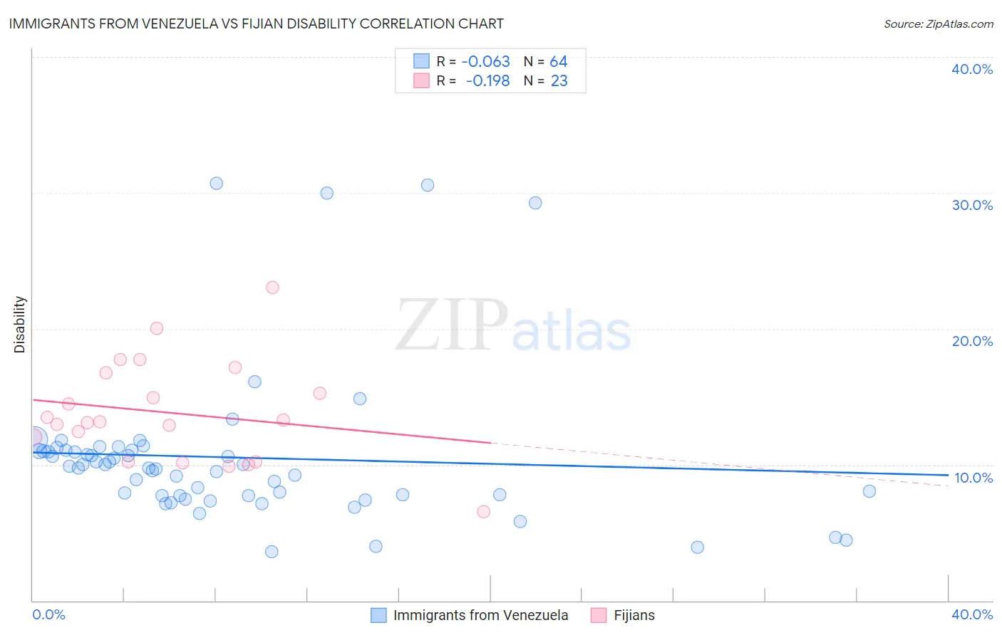 Immigrants from Venezuela vs Fijian Disability