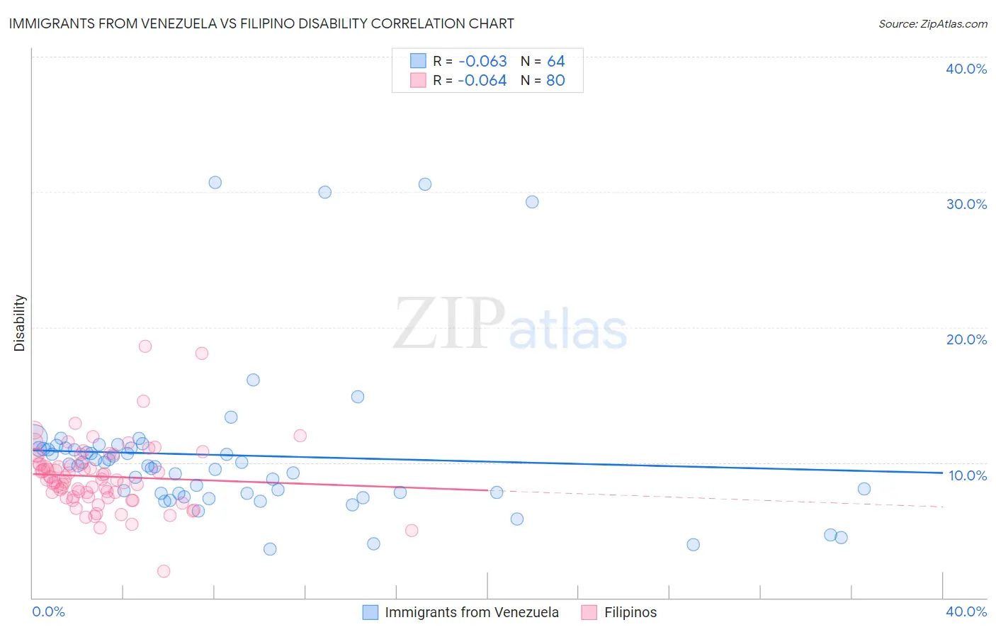 Immigrants from Venezuela vs Filipino Disability