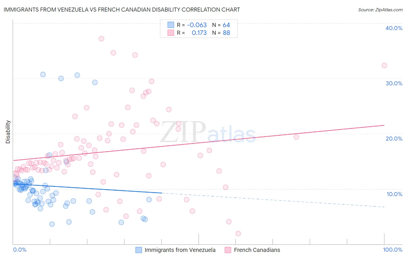 Immigrants from Venezuela vs French Canadian Disability