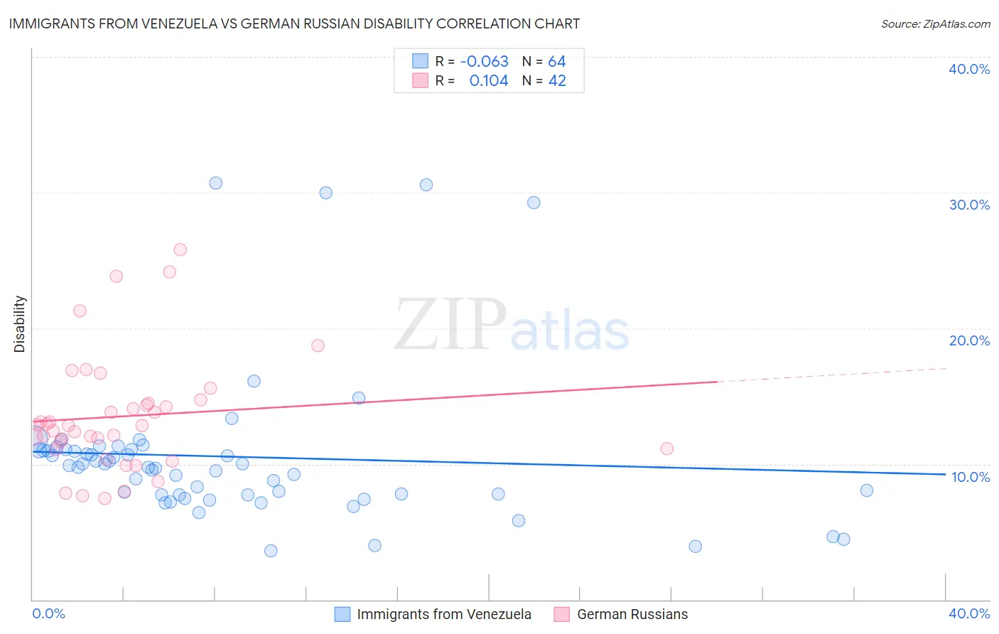Immigrants from Venezuela vs German Russian Disability