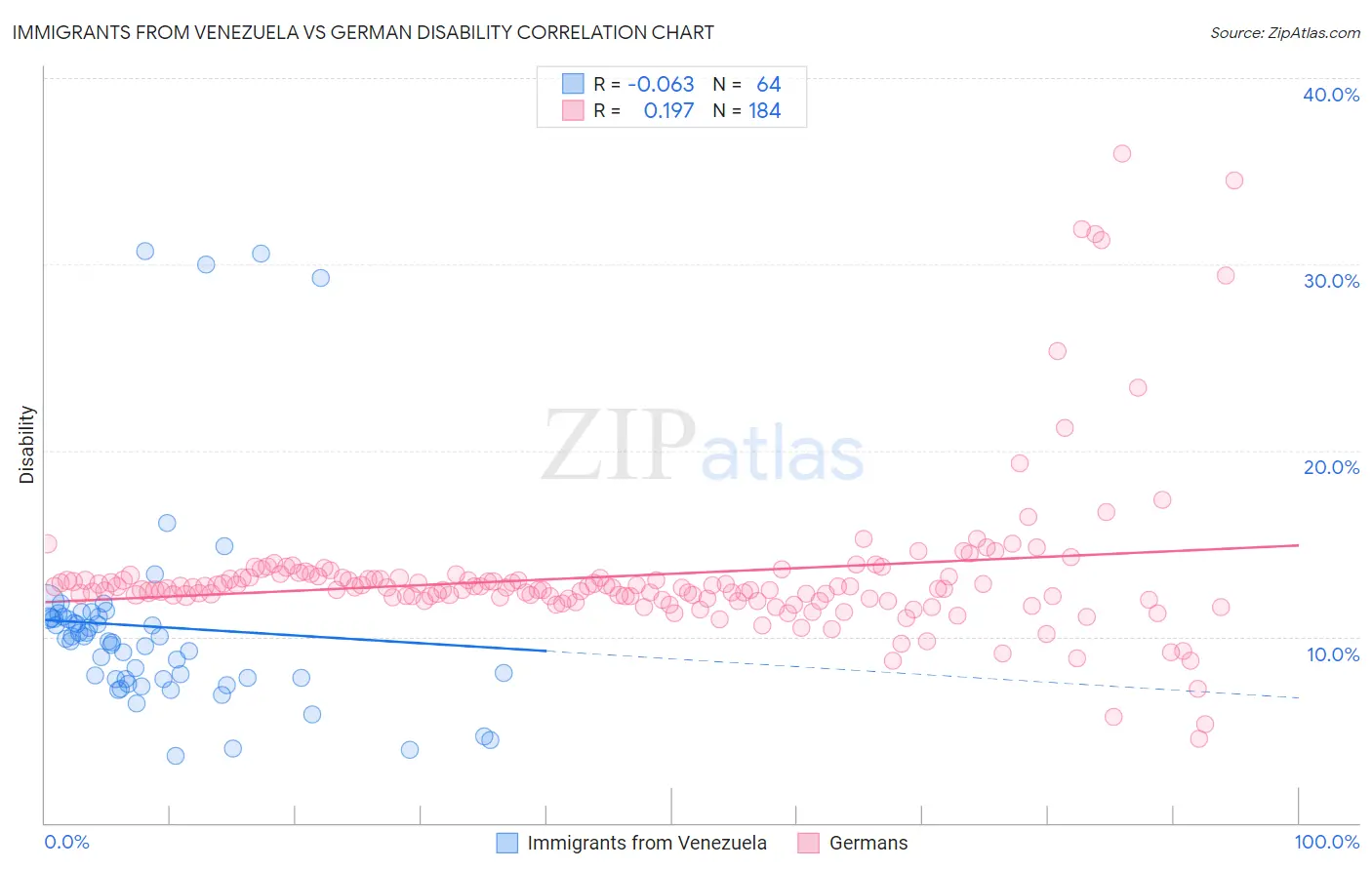 Immigrants from Venezuela vs German Disability