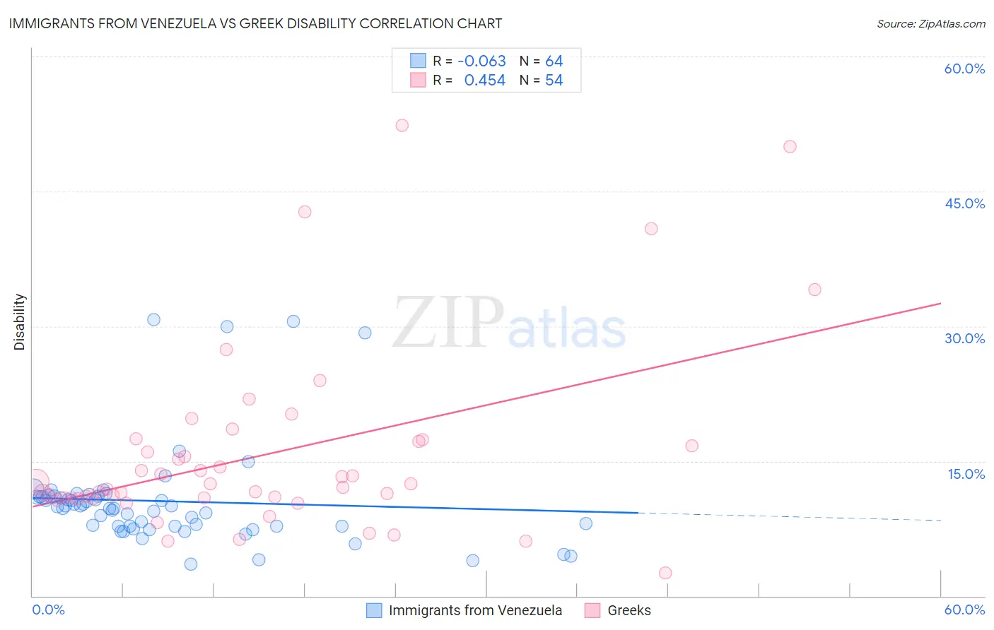 Immigrants from Venezuela vs Greek Disability