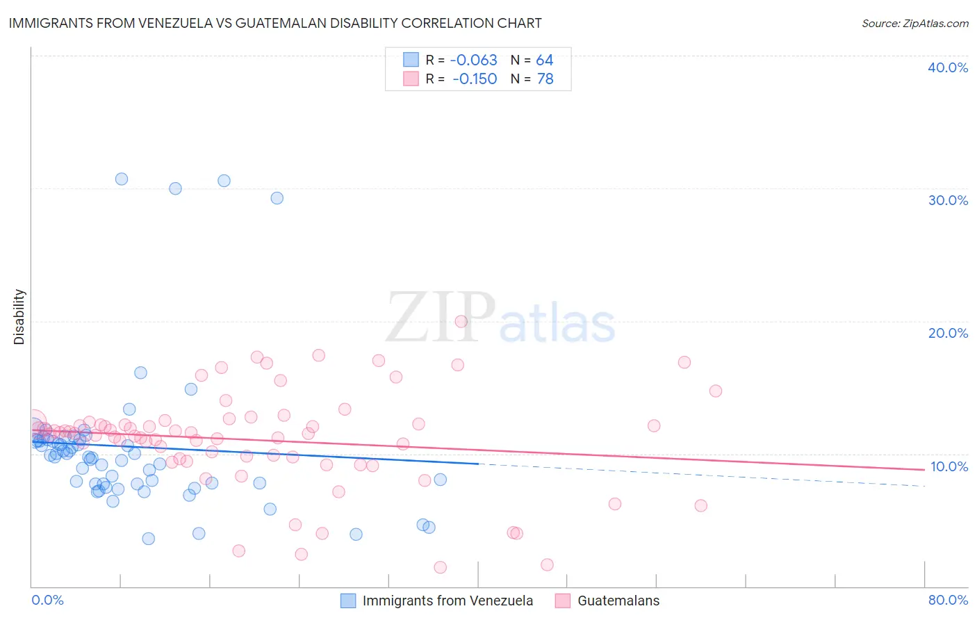 Immigrants from Venezuela vs Guatemalan Disability