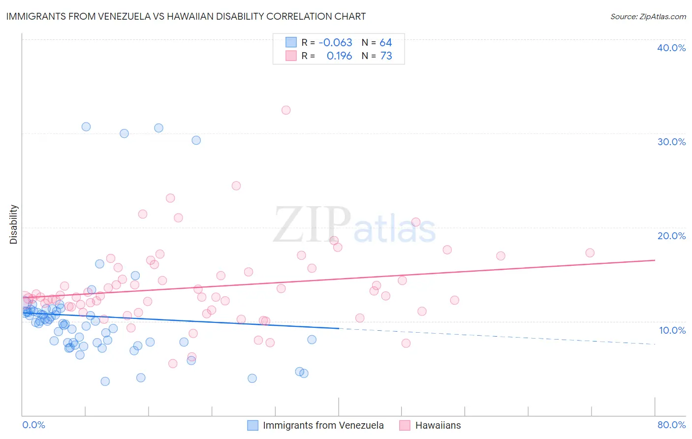 Immigrants from Venezuela vs Hawaiian Disability
