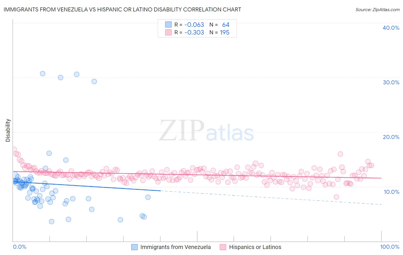 Immigrants from Venezuela vs Hispanic or Latino Disability