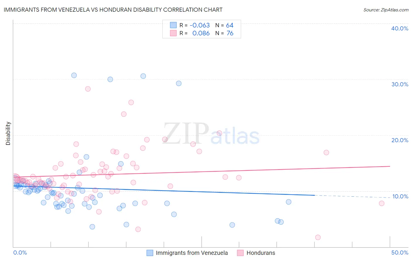 Immigrants from Venezuela vs Honduran Disability