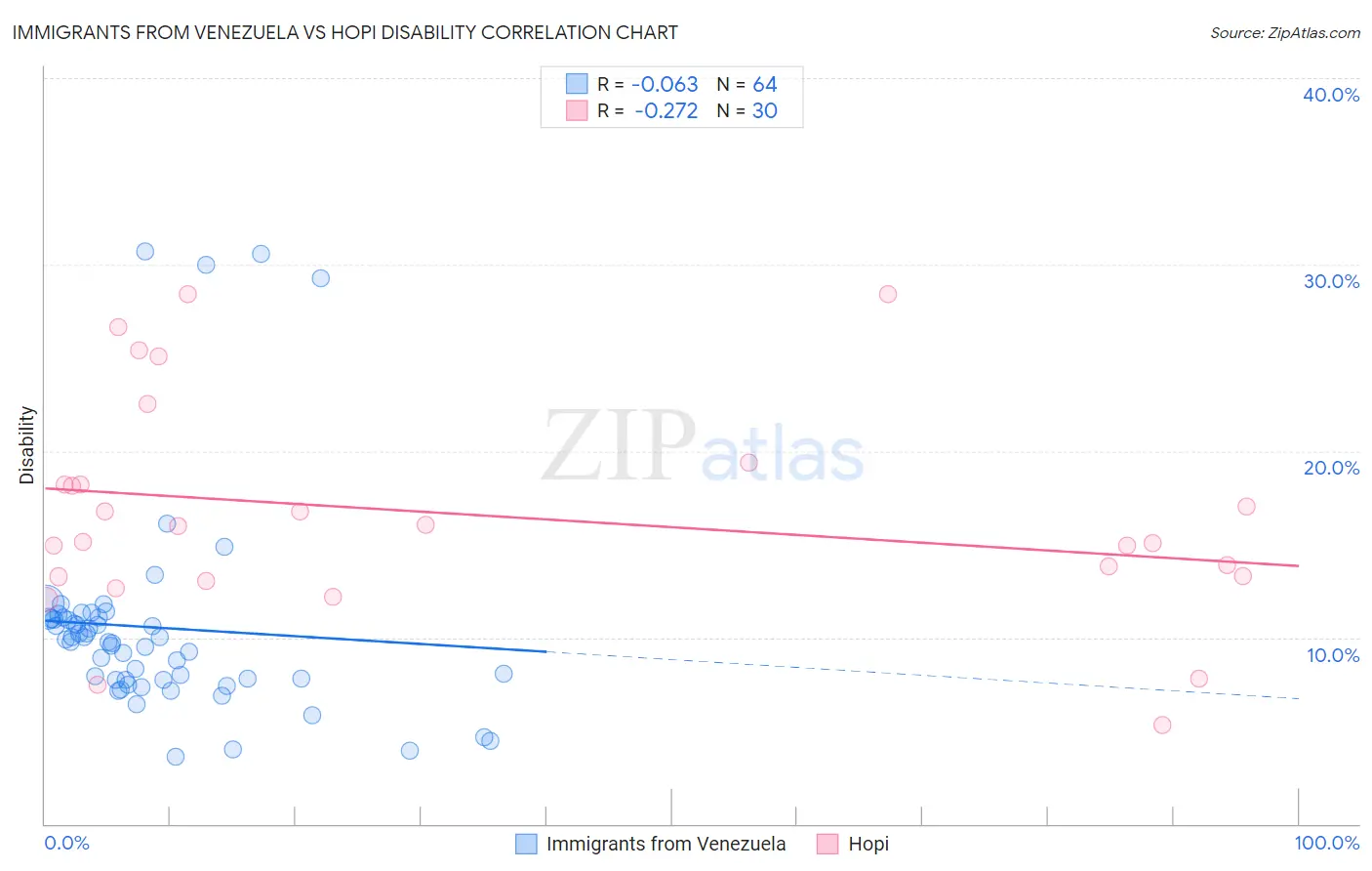 Immigrants from Venezuela vs Hopi Disability