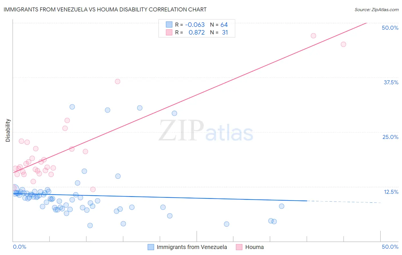 Immigrants from Venezuela vs Houma Disability