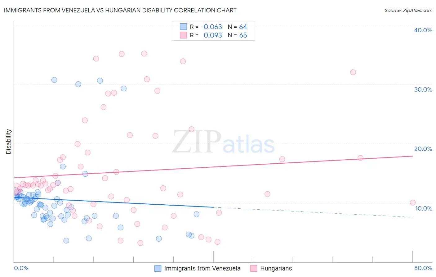 Immigrants from Venezuela vs Hungarian Disability