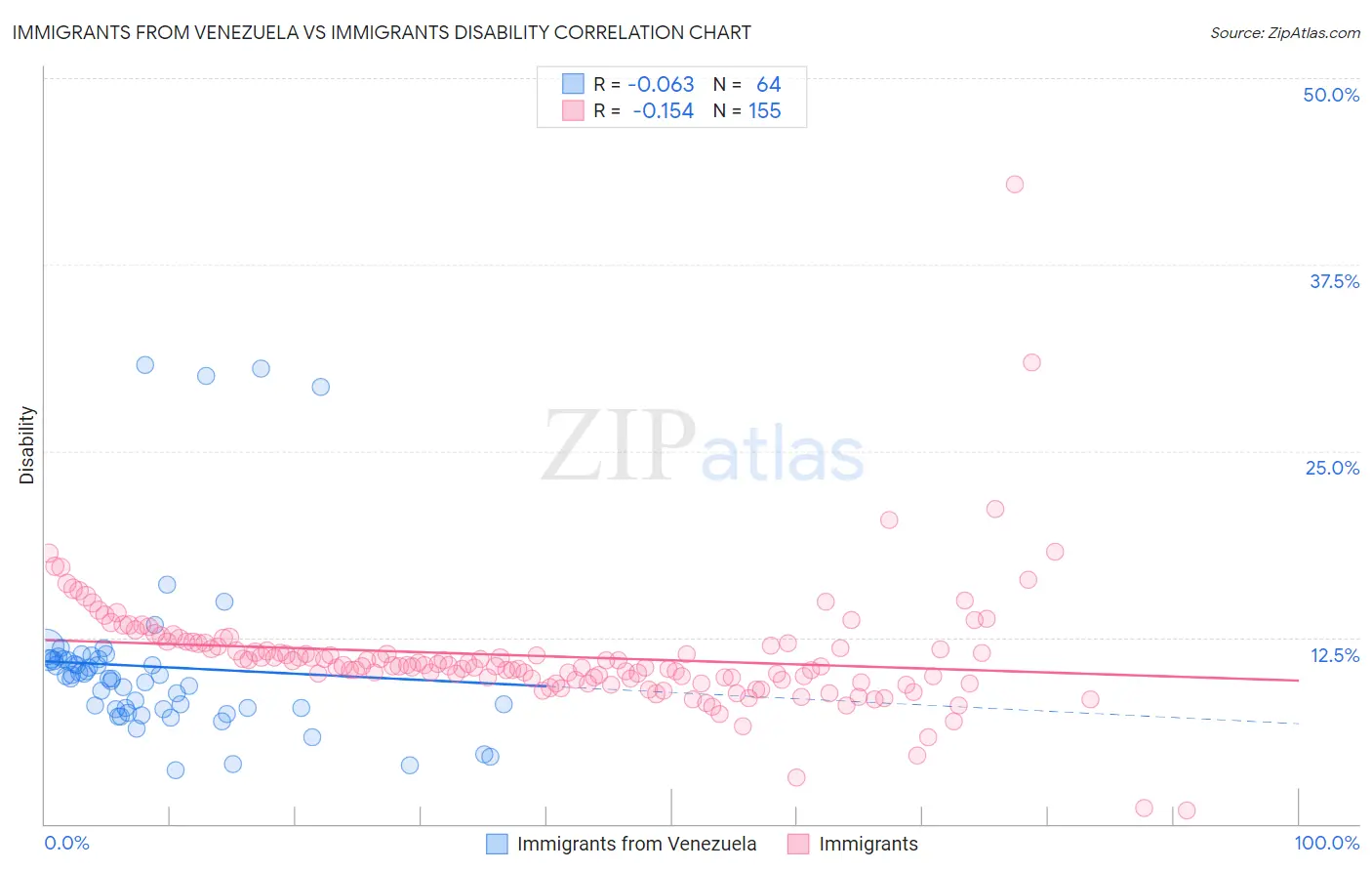 Immigrants from Venezuela vs Immigrants Disability