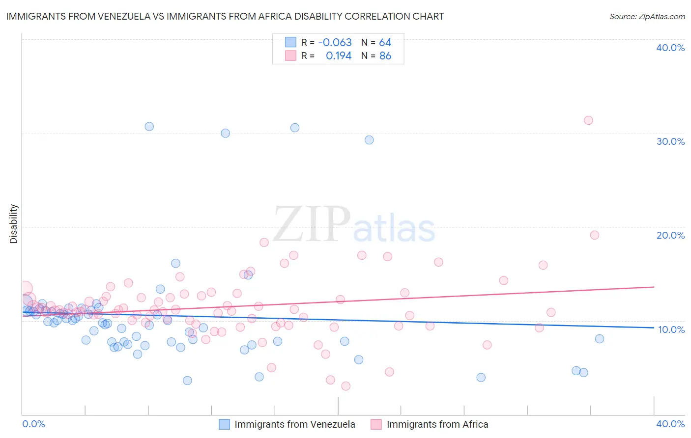 Immigrants from Venezuela vs Immigrants from Africa Disability