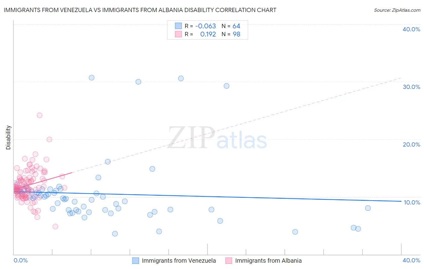 Immigrants from Venezuela vs Immigrants from Albania Disability