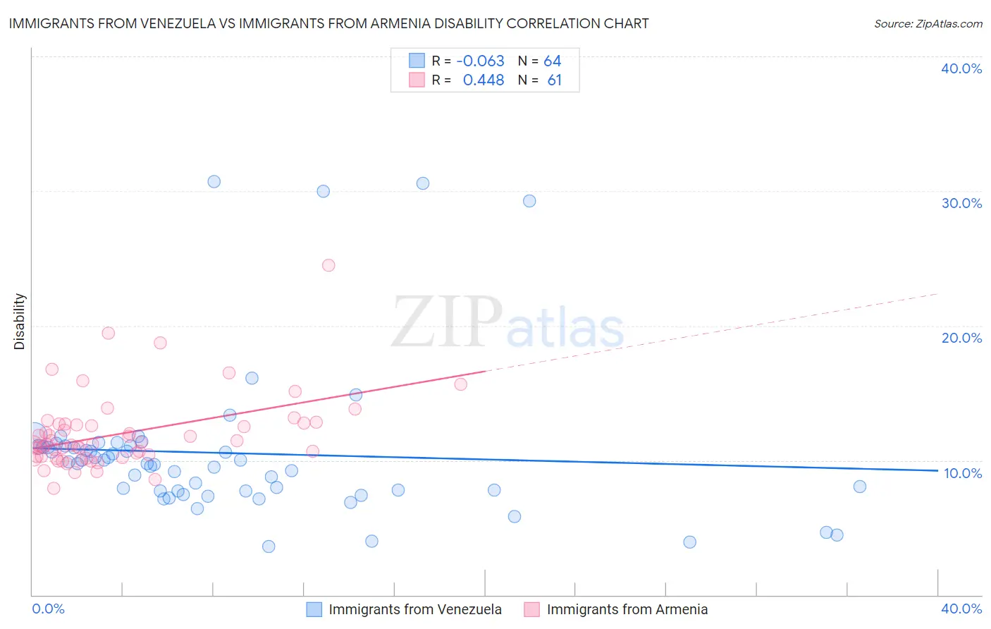 Immigrants from Venezuela vs Immigrants from Armenia Disability