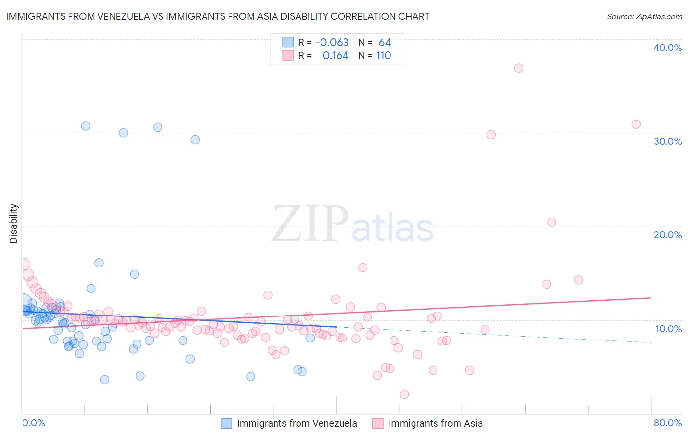 Immigrants from Venezuela vs Immigrants from Asia Disability