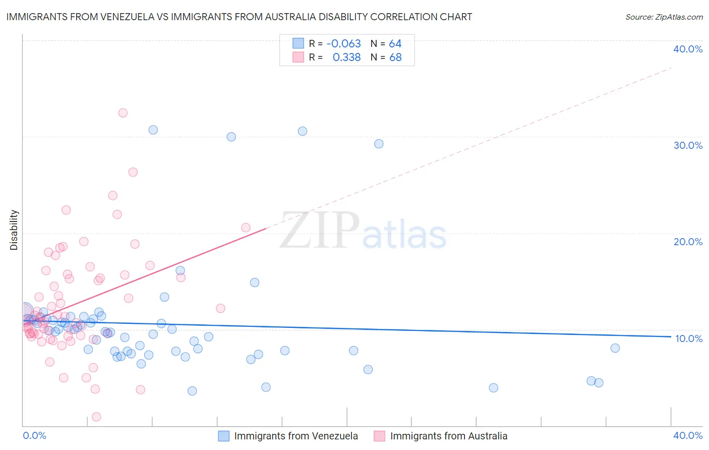 Immigrants from Venezuela vs Immigrants from Australia Disability