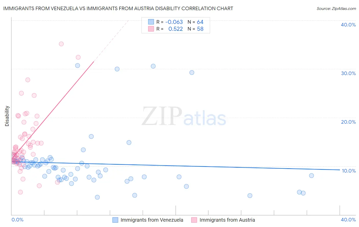 Immigrants from Venezuela vs Immigrants from Austria Disability