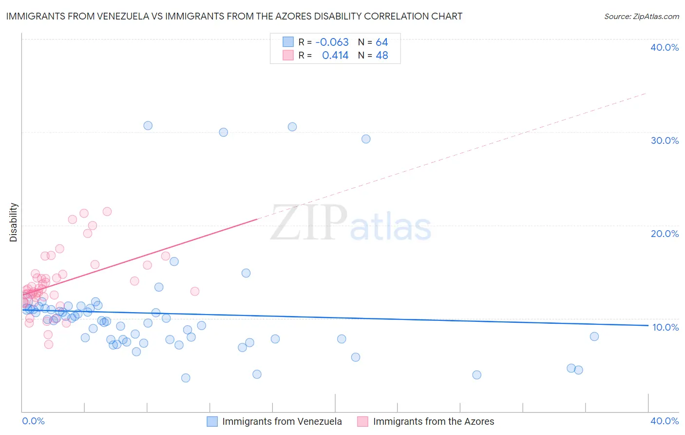 Immigrants from Venezuela vs Immigrants from the Azores Disability