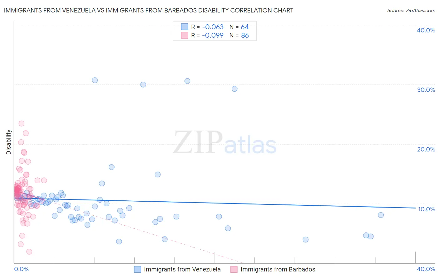 Immigrants from Venezuela vs Immigrants from Barbados Disability