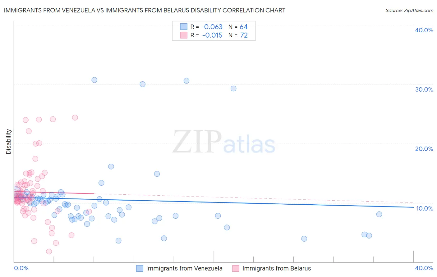 Immigrants from Venezuela vs Immigrants from Belarus Disability
