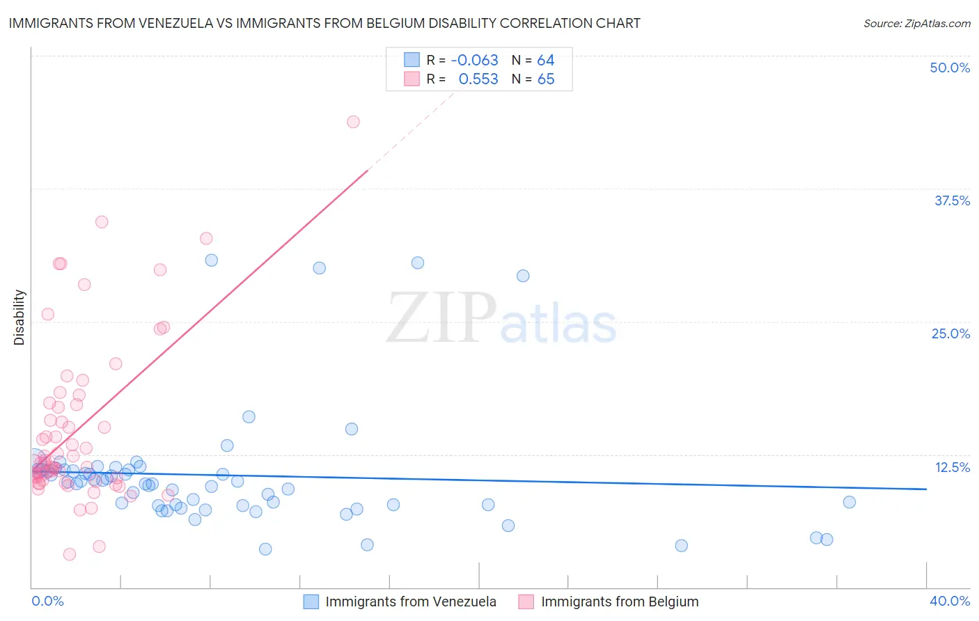 Immigrants from Venezuela vs Immigrants from Belgium Disability
