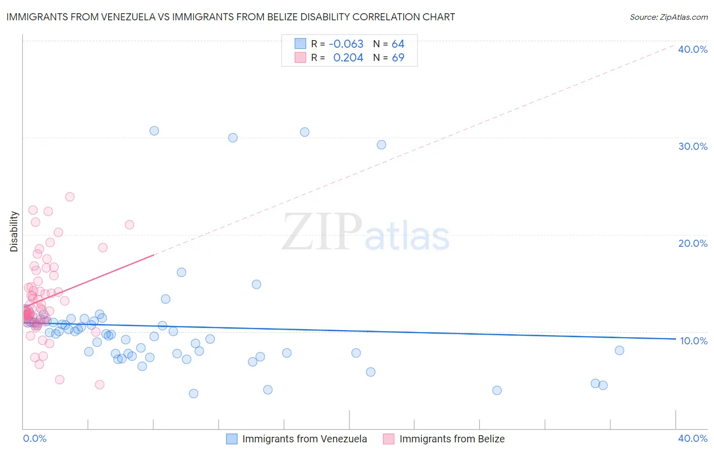 Immigrants from Venezuela vs Immigrants from Belize Disability