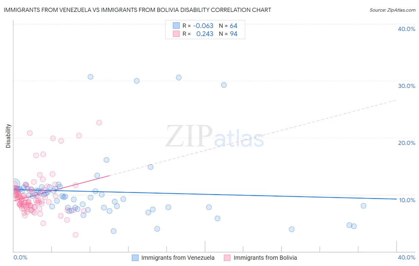 Immigrants from Venezuela vs Immigrants from Bolivia Disability