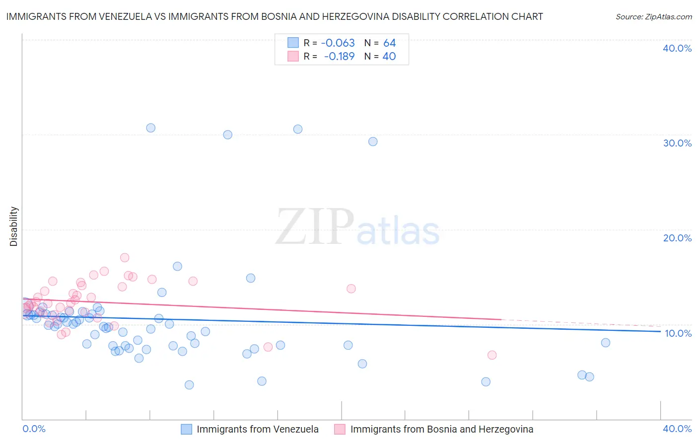 Immigrants from Venezuela vs Immigrants from Bosnia and Herzegovina Disability