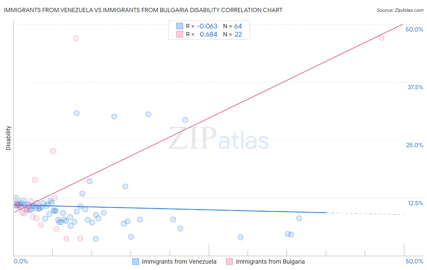 Immigrants from Venezuela vs Immigrants from Bulgaria Disability