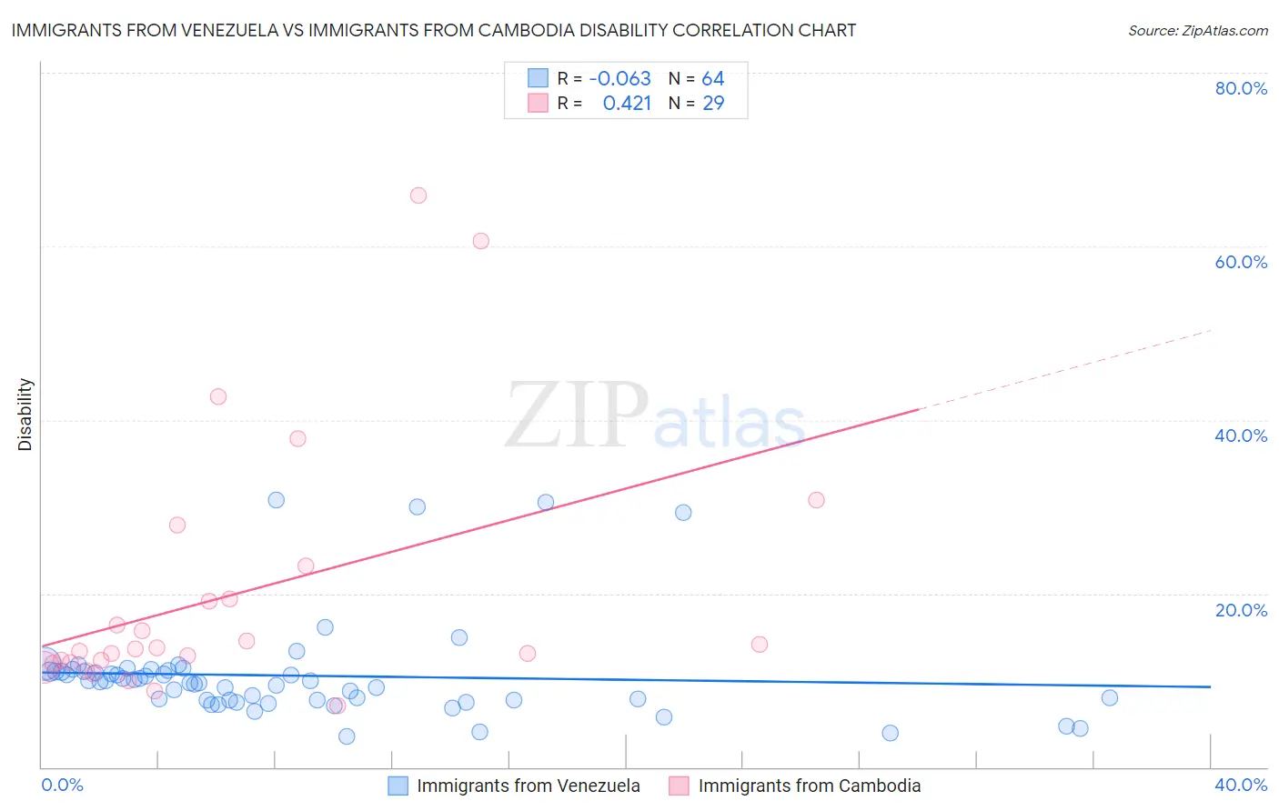 Immigrants from Venezuela vs Immigrants from Cambodia Disability