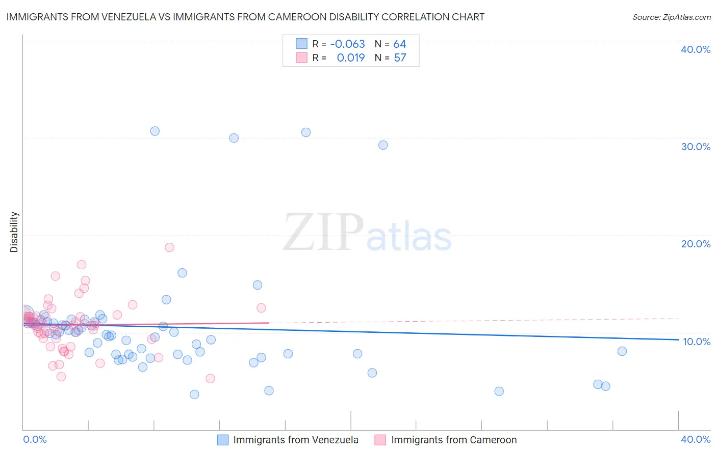 Immigrants from Venezuela vs Immigrants from Cameroon Disability