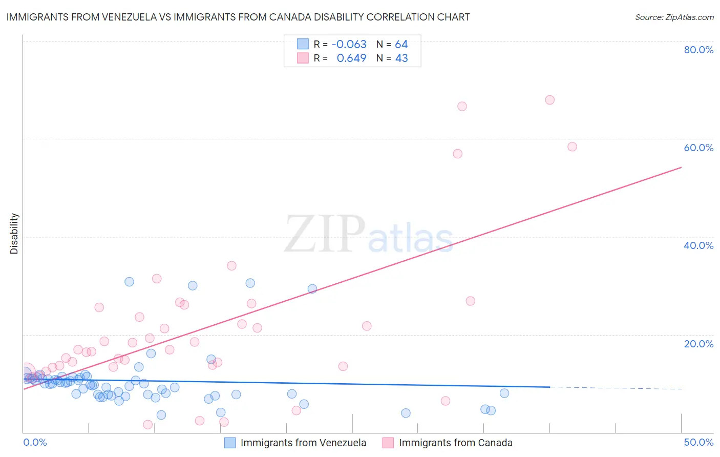 Immigrants from Venezuela vs Immigrants from Canada Disability